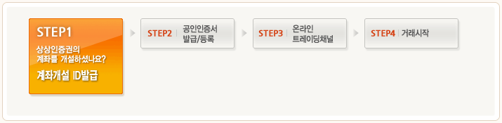 step1:상상인증권의 계좌를 개설하셨나요? 계좌개설ID발급 > step2공인인증서발급/등록 > step3온라인트레이딩채널 > step4거래시작