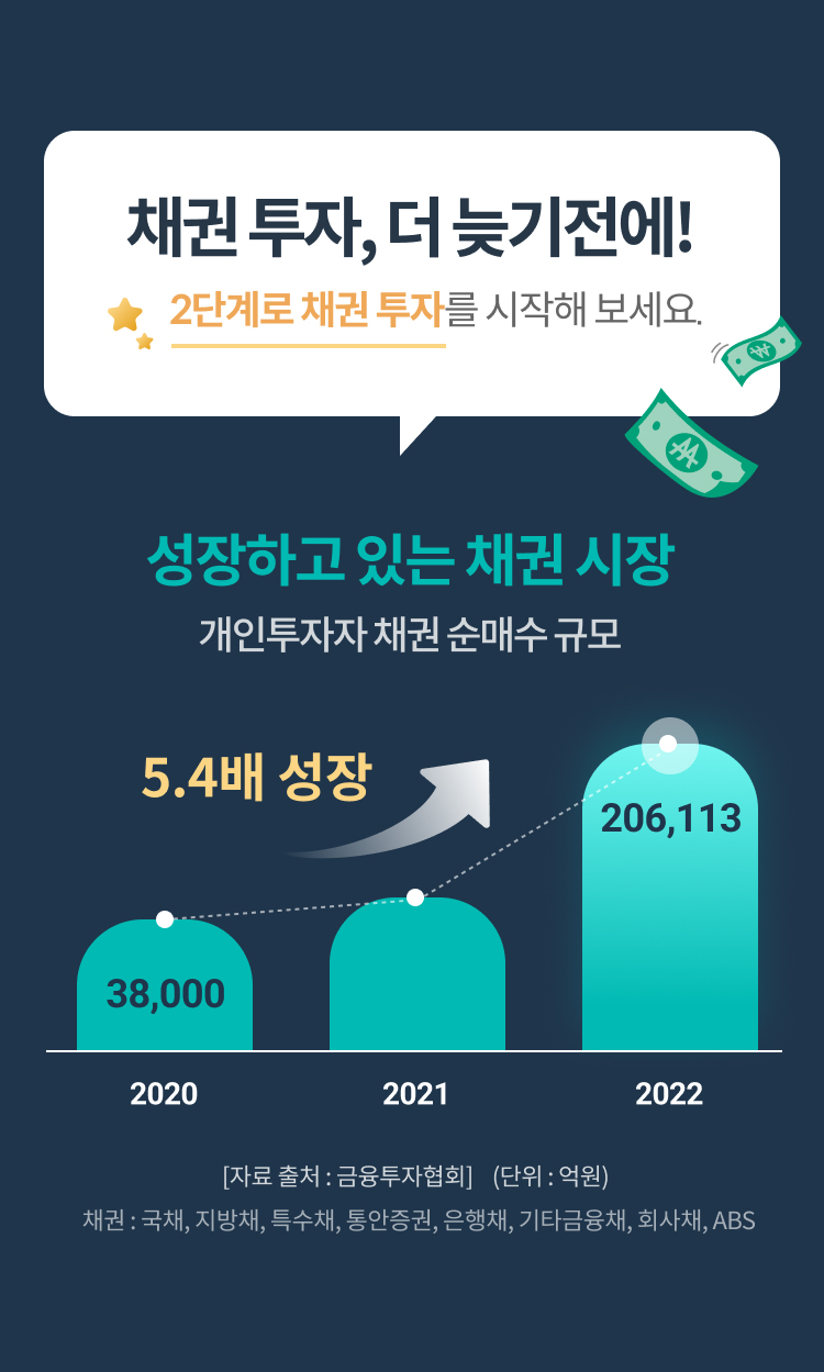 개인투자자 채권 순매수금은 금융투자협회 자료 기준 2020년 대비 2022년 5.4배 성장하였습니다. 