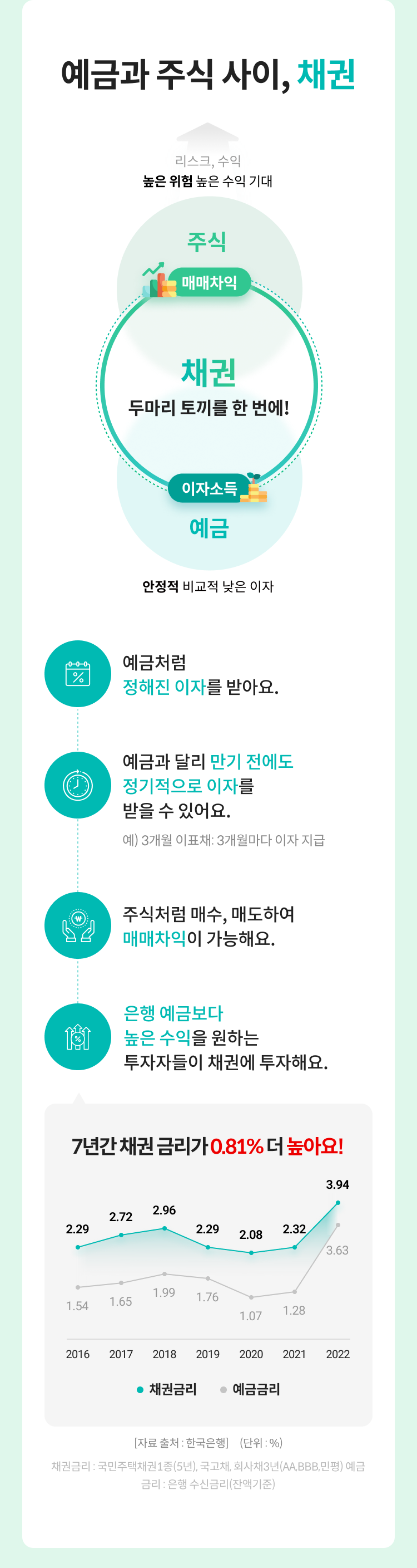 채권은 예금의 이자소득과 주식의 매매차익의 각 장점을 가지고 있어요. 
																					채권은 예금처럼 정해진 이자를 받고, 
																					채권의 발행조건에 따라 만기 전에도 정기적으로 이자를 받을 수 있어요. 
																					채권은 주식처럼 매수, 매도하여 매매차익이 가능해요. 
																					보통 안전하게 은행예금보다 높은 수익을 원하는 투자자들이 채권에 투자해요.
																					한국은행 자료에 따르면, 7년간 채권금리가 예금금리보다 평균 0.81% 더 높아요.
																								