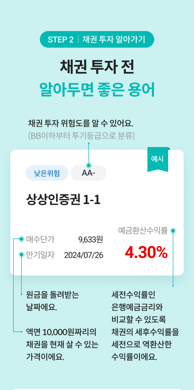 채권 투자 전 알아 두면 좋은 용어입니다.
																				신용등급은 채권투자 위험도를 알 수 있어요.  BB이하부터는 투기등급으로 분류해요.
																				매수단가는 액면 10,000원짜리의 채권을 현재 살 수 있는 가격이에요. 
																				만기일자는 원금을 돌려받는 날짜에요.
																				예금환산수익률은 세전수익률인 은행예금금리와 비교할 수 있도록 채권의 세후수익률을 세전으로 역환산한 수익률이에요.