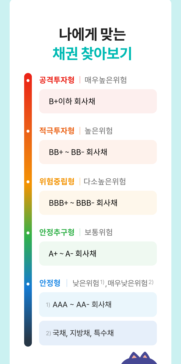 투자성향에 따라 알맞는 투자위험도와 채권 종류 안내입니다. 안정형은 국채, 지방채, 특수채, AAA 회사채가 적정해요. 안정추구형은 AA+~A- 회사채가 적정해요. 위험중립형은 BBB+~BBB- 회사채가 적정해요. 적극투자형은 BB+~BB- 회사채가 적정해요. 공격투자형은 B+ 이하 회사채가 적정해요.