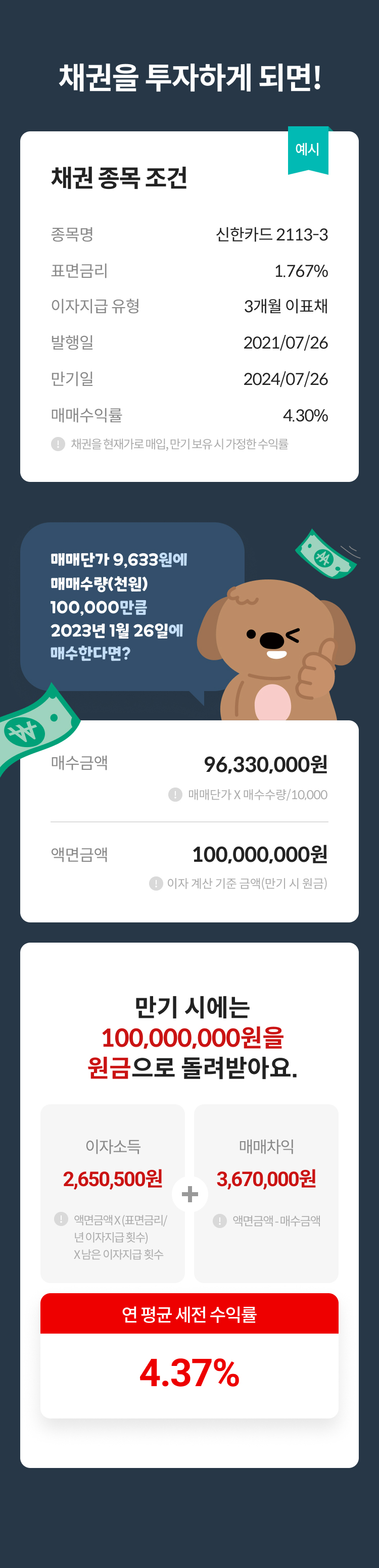 채권 투자 예시 설명입니다.
발행일이 2021년 7월 26일, 만기일이 2024년 7월 26일, 표면금리가 1.767%, 3개월 이표채인 채권에 매매단가 9,633원, 매매수량 100,000,000원 만큼 2023년 1월 26일에 매수를 하여 만기까지 보유한다면, 매수금액은 96,330,000원 이지만, 만기 시에 돌려받는 원금은 100,000,000원이며, 이자소득은 2,650,500원, 매매차익은 3,670,000원으로 연 평균 세전 수익률은 4.37%입니다.