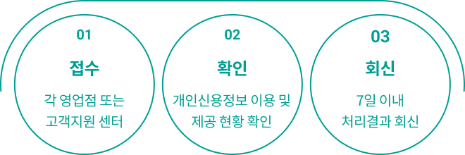 개인신용정보 이용 및 제공 사실 조회 절차를 설명하는 이미지입니다. 01 접수 - 각 영업점 또는 고객지원 센터 02 확인 - 개인신용정보 이용 및 제공 현황 확인 03 회신 - 7일 이내 처리결과 회신