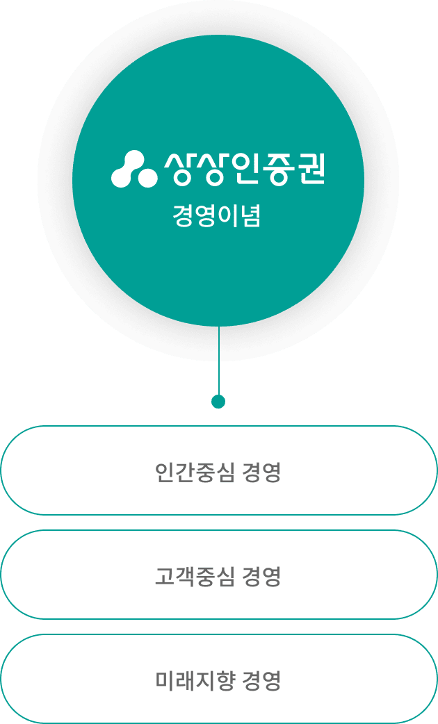 상상인증권 경영이념을 나타내는 그림입니다. 상상인증권 경영이념에는 고객중심경영, 인간중심경영, 미래지향경영이 있습니다.