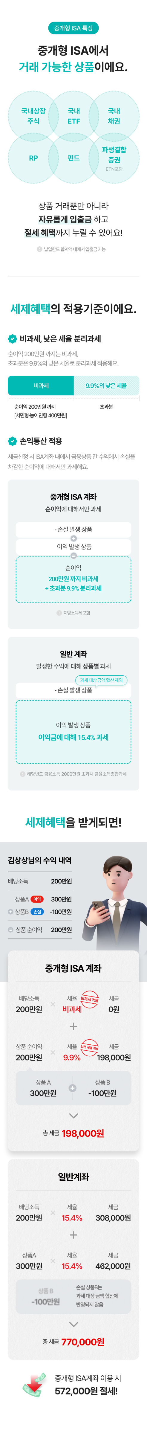 연간 납입한도는 2,000만원이며 최대 400만원까지 비과세 혜택입니다. (일반형 : 200만원)

중개형 ISA에서 거래 가능한 상품은 RP, 국내ETF, 국내상장주식, 국내채권, 펀드, 파생결합증권(ETN포함) 등이 있습니다.

상품 거래뿐만 아니라 자유롭게 입출금하고 절세 혜택까지 누릴 수 있어요!
납입한도 합계액 내에서 입출금 가능

세제 혜택의 적용기준이에요.

비과세, 낮은 세율 분리과세
순이익 200만원 까지는 비과세, 초과분은 9.9% 낮은 세율로 분리과세 적용해요.
비과세 : 순이익 200만원까지 (서민형,농어민형 400만원)
9.9%의 낮은 세율 : 초과분

손익 통산 적용 : 세금산정 시 ISA계좌 내에서 금융상품 간 수익에서 손실을 차감한 순이익에 대해서만 과세해요.

중개형ISA 계좌 : 순이익에 대해서만 과세. 예시 : -손실 발생 상품+이익 발생 상품 = 순이익 200만원 까지 비과세+초과분 9.9% 분리과세(지방소득세 포함)

일반계좌 : 발생한 수익에 대해 상품별 과세. 
-손실 발생 상품(과세 대상 금액 합산 제외)
+이익 발생 상품(이익금에 대해 15.4% 과세)
해당년도 금융소득 2,000만원 초과시 금융소득종합과세

세제 혜택을 받게되면!
김상상님의 수익 내역 : 배당소득 200만원, 상품A(이익) : +300만원, 상품B(손실) : -100만원 상품. 순이익 : 200만원 

중개형 ISA 계좌 
배당 200만원 * 세율(비과세 적용) = 세금 0원
상품 순이익 200만원 * 세율(9.9%) = 세금 198,000원
상품A +300만원 -상품B -100만원=순이익 200만원
총 세금 : 198,000원

일반계좌 
배당 200만원 * 세율(15.4%) = 세금 308,000원
+
상품A +300만원 * 세율(15.4%) = 세금 462,000원
손실 상품B는 과세 대상 금액 합산에 반영되지 않음 
총 세금 : 770,000원

중개형 ISA계좌 이용 시 572,000원 절세!.