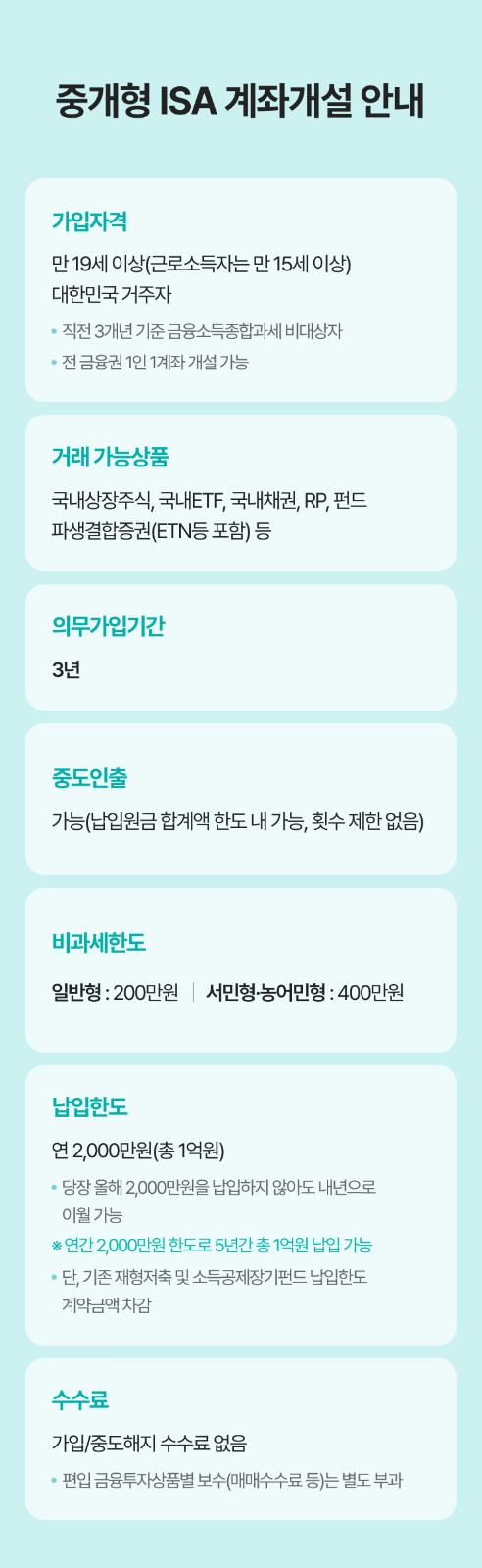 중개형 ISA 계좌개설 안내
가입자격 : 만 19세 이상(근로소득자는 만 15세 이상) 대한민국 거주자
-직전 3개년 기준 금융소득종합과세 비대상자, -전 금융권 1인 1계좌 개설 가능
거래 가능상품 : 국내상장주식, 국내ETF, 국내채권, RP,펀드,파생결합증권(ETN 등 포함) 등
의무가입기간 : 3년
중도인출 : 가능(납입원금 합계액 한도 내 가능, 횟수 제한 없음)
비과세 한도 : 일반형 : 200만원, 서민형,농어민형 : 400만원
납입한도 : 연 2,000만원(총1억원)
-당장 올해 2,000만원을 납입하지 않아도 내년으로 이월 가능(연간 2,000만원 한도로 5년간 총 1억원 납입 가능)
단, 기존 재형저축 및 소득공제장기펀드 납입한도 계약금액 차감
수수료 : 가입/중도해지 수수료 없음
-편입 금융투자상품별 보수(매매수수료 등)는 별도 부과