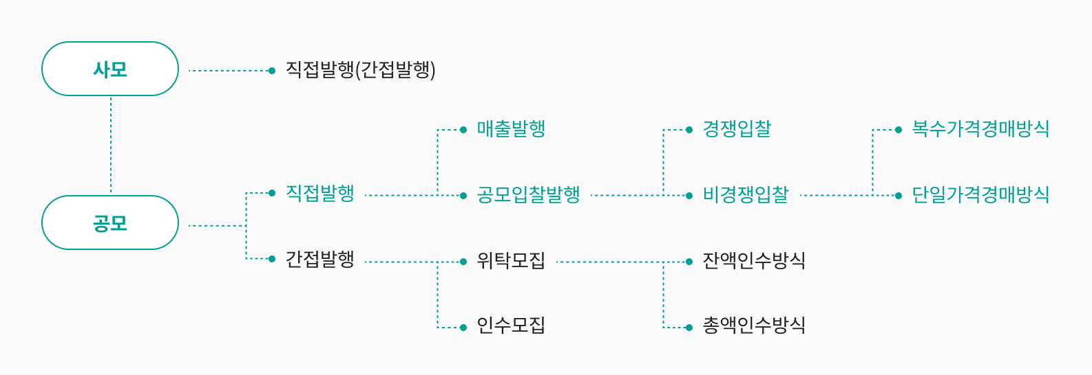 사모발행은 소수 투자자의 사적 교섭을 통해 채권을 직접/간접 발행하는 것. 공모발행은 불특정다수의 투자자를 대상으로 채권을 발행하는 것으로 직접발행과 간접발행으로 나뉨. 직접발행은 매출발행/공모입찰발행으로 공모입찰발행은 경쟁입찰/비경쟁입찰로 비경쟁입찰은 복수가격경매방식/단일가격경매방식으로 나뉘며 간접발행은 위탁모집/인수모집으로 위탁모집은 잔액인수방식/총액인수방식으로 나뉨.