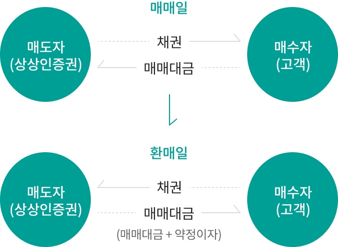 상상인증권에서 RP를 발행하고 고객은 매매대금을 지급, 이후 환매만기 때 상상인증권이 매매대금과 RP 발행 후 환매까지 기간에 따라 확정 금리로 계산하여 고객에게 지급