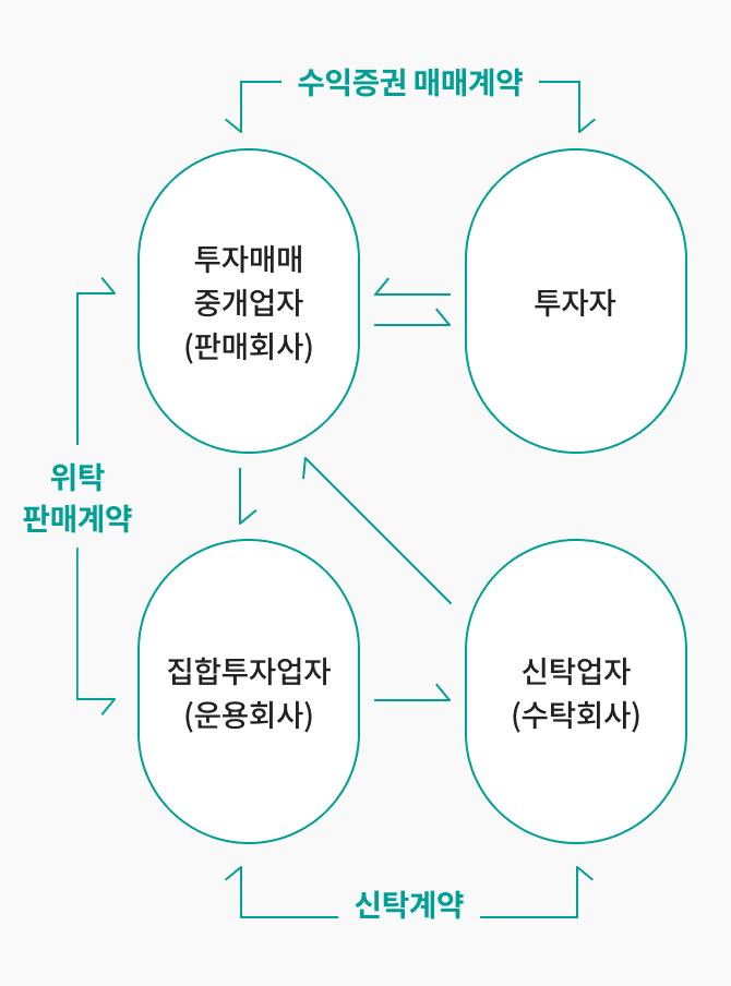 펀드의 투자구조를 설명하는 그림입니다. 4개의 주체가 있습니다. 투자매매 중개업자 즉 판매회사와 투자자와 집합투자업자 즉 운용회사와 신탁업자 즉 수탁회사입니다. 판매회사와 투자자는 수익증권 매매계약 관계입니다. 판매회사와 운용회사는 위탁 판매계약 관계입니다. 운용회사와 수탁회사는 신탁계약 관계입니다. 운용회사와 위탁 판매계약을 맺은 판매회사는 수익증권을 투자자에게 판매합니다. 투자자와 판매회사가 수익증권 매매계약을 맺으면 판매회사는 수인증권 설정(반대일 경우 해지요청)을 운용회사에게 요청합니다. 운용회사는 설정한 수익증권을 운용하고 수탁회사와의 신탁계약을 통해 수익증권의 보관/관리를 맡기며 수탁회사에게 운용지시를 합니다.
세부적으로 펀드는 운용회사에서 만들고 운용합니다. 그 과정에서 어떤 기업에 어떤 방식으로 자금을 투자를 하겠다는 계획서를 작성하는데 투자자는 그것을 읽어보고 펀드가 괜찮다면 투자금을 투자합니다. 이런식으로 투자자들로부터 투자금을 조달받고, 운용회사의 펀드매니저가 운용합니다. 여기서 실제로 자금이 들어가는 곳은 운용회사가 아닌 수탁회사입니다. 수탁회사는 투자금을 보관하고 운용회사로부터 운용지시를 받습니다. 그리고 그 지시대로 주식 등을 사고팔면서 수익을 만들고 그것을 투자자에게 돌려줍니다. 수탁회사는 펀드자금을 안전하게 보관, 관리하고 운용회사의 펀드 운용을 감시하는 역할도 합니다. 수탁회사는 주로 은행 같은 우량하고 안전한 곳이 맡게 되는데 운용회사가 경영상의 문제가 발생하더라도 투자자산은 안전하게 관리됩니다. 마지막으로, 펀드 판매는 판매회사에서 이루어집니다. 운용회사가 펀드를 만들고 운용하지만 대부분의 판매는 은행, 증권사 등에서 이루어집니다. 이곳에서 투자성향 진단과 함께 펀드 선택에 대한 상담을 받은 후 펀드를 구입 할 수 있습니다.
               		