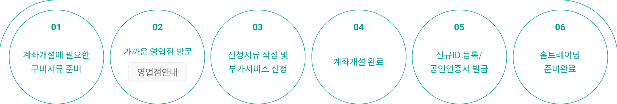 영업점 계좌 개설 안내에 대한 그림입니다. 모두 6단계입니다. 1단계: 계좌개설에 필요한 구비서류를 준비. 2단계: 가까운 영업점 방문. 영업점안내 버튼, 선택 시 안내 페이지로 이동합니다. 3단계: 신청서류 작성 및 부가서비스 신청. 4단계: 계좌개설 완료. 5단계: 신규ID 등록 및 공인인증서 발급. 6단계: 홈트레이딩 준비 완료.