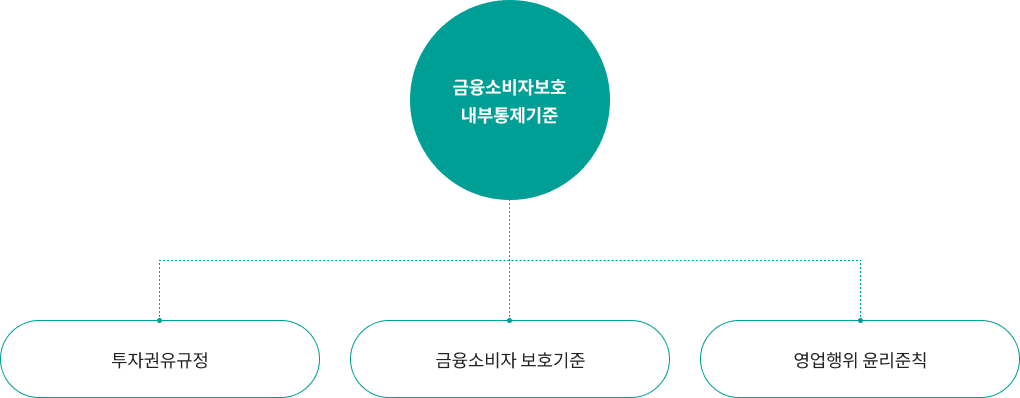 금융소비자보호 내부통제기준은 “회사가 금융소비자보호법령을 준수하고 건전한 거래질서를 해치는 일이 없도록 성실히 관리업무를 이행하기 위하여 마련한 임직원 등이 직무를 수행할 때 준수하여야 할 기준 및 절차” 이고 투자권유규정, 금융소비자 보호기준, 영업행위 윤리준칙을 포함한다.