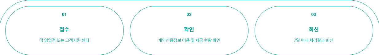 개인신용정보 이용 및 제공 사실 조회 절차를 설명하는 이미지입니다. 01 접수 - 각 영업점 또는 고객지원 센터 02 확인 - 개인신용정보 이용 및 제공 현황 확인 03 회신 - 7일 이내 처리결과 회신