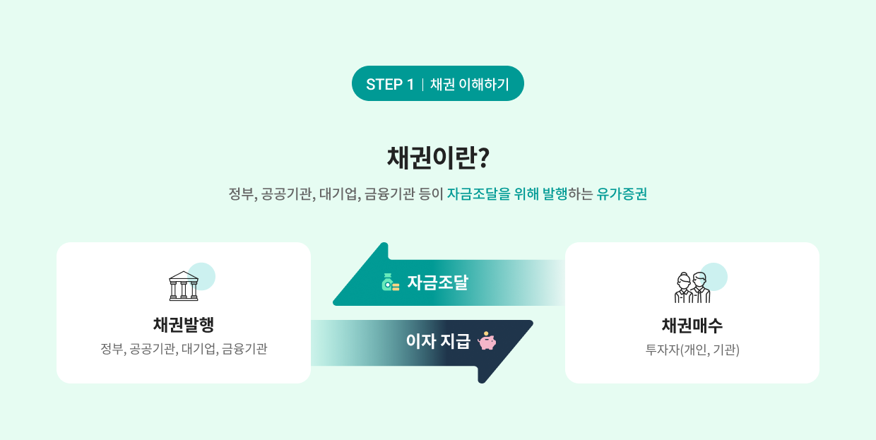 STEP 1 | 채권 이해하기. 채권이란 정부, 공공기관, 대기업, 금융기관 등이 자금조달을 위해 발행하는 유가증권입니다.
채권매수자는 자금을 조달하고, 채권발행자은 투자자에게 이자를 지급합니다.
발행자는 정부·공공기관·대기업 등, 매수자는 개인·기관입니다.