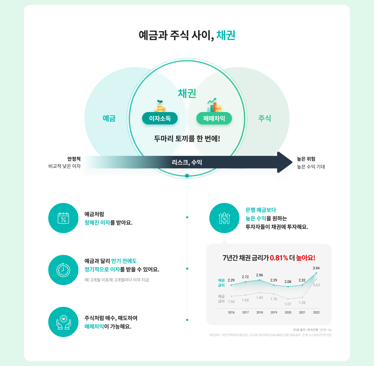 채권은 예금의 이자소득과 주식의 매매차익의 각 장점을 가지고 있어요. 
																					채권은 예금처럼 정해진 이자를 받고, 
																					채권의 발행조건에 따라 만기 전에도 정기적으로 이자를 받을 수 있어요. 
																					채권은 주식처럼 매수, 매도하여 매매차익이 가능해요. 
																					보통 안전하게 은행예금보다 높은 수익을 원하는 투자자들이 채권에 투자해요.
																					한국은행 자료에 따르면, 7년간 채권금리가 예금금리보다 평균 0.81% 더 높아요.