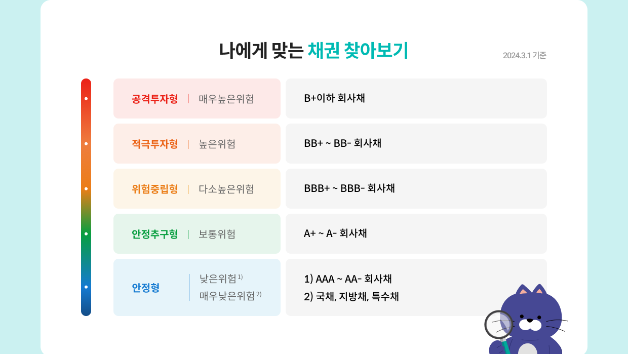 투자성향에 따라 알맞는 투자위험도와 채권 종류 안내입니다. 안정형은 국채, 지방채, 특수채, AAA 회사채가 적정해요. 안정추구형은 AA+~A- 회사채가 적정해요. 위험중립형은 BBB+~BBB- 회사채가 적정해요. 적극투자형은 BB+~BB- 회사채가 적정해요. 공격투자형은 B+ 이하 회사채가 적정해요.