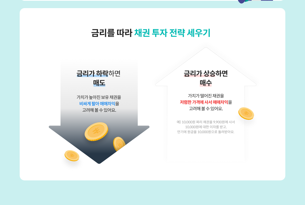 금리에 따른 채권 투자 전략 설명입니다.
																						금리가 하락하면 가치가 높아진 보유 채권을 비싸게 팔아 매매차익을 고려해 볼 수 있어요.
																						금리가 상승하면 가치가 떨어진 채권을 저렴한 가격에 사서 매매차익을 고려해 볼 수 있어요.
																						예를 들어, 10,000원짜리 채권을 9,900원에 사서 10,000원에 대한 이자를 받고, 만기에 원금을 10,000원으로 돌려 받아요.
																													