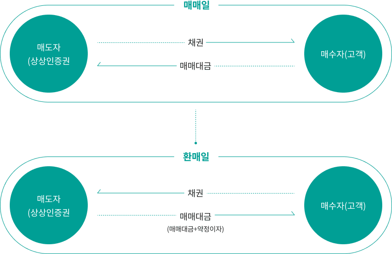 상상인증권에서 RP를 발행하고 고객은 매매대금을 지급, 이후 환매만기 때 상상인증권이 매매대금과 RP 발행 후 환매까지 기간에 따라 확정 금리로 계산하여 고객에게 지급