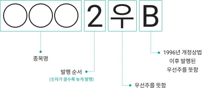 우선주를 표기하는 방식입니다. 그림에서 ‘ooo’은 종목명, ‘2’는 발행순서(숫자가 클수록 늦게 발행), ‘우’는 우선주, ‘B’는 1996년 개정상법 이후 발행된 우선주를 의미합니다. ‘2’라는 발행순서는 두번째로 발행한 우선주임을 의미하며 ‘3’일 경우 세번째로 발행한 우선주임을 의미합니다. 또한, 1996년 이전 발행된 우선주일 경우 끝에 B가 붙지 않습니다.