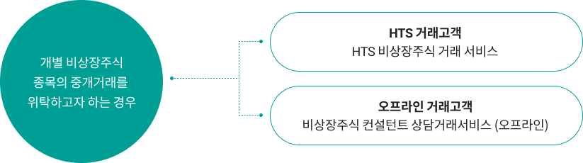 HTS 고객과 오프라인 고객의 비상장주식 거래 방법을 구분한 그림입니다. 개별 비상장주식 종목의 중개거래를 위탁하고자 하는 경우 HTS 거래고객은 HTS 비상장주식 거래 서비스를 이용할 수 있습니다. 오프라인 거래고객은 비상장주식 컨설턴트 상담거래 서비스(오프라인)를 이용할 수 있습니다.